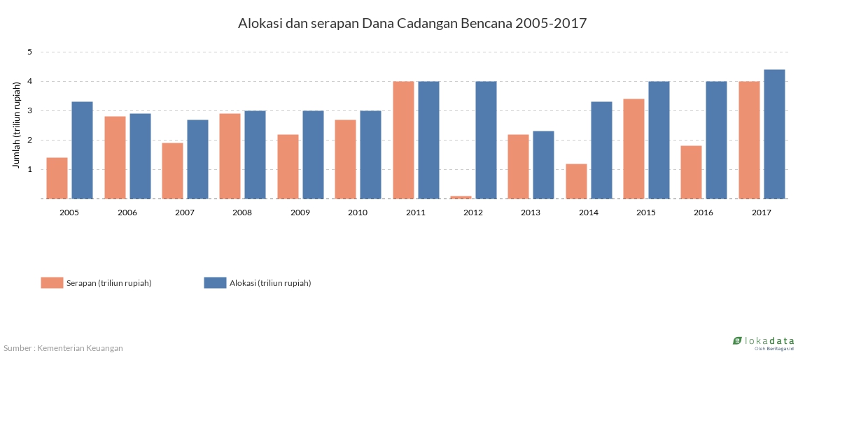 Alokasi dan serapan Dana Cadangan Bencana 2005-2017 