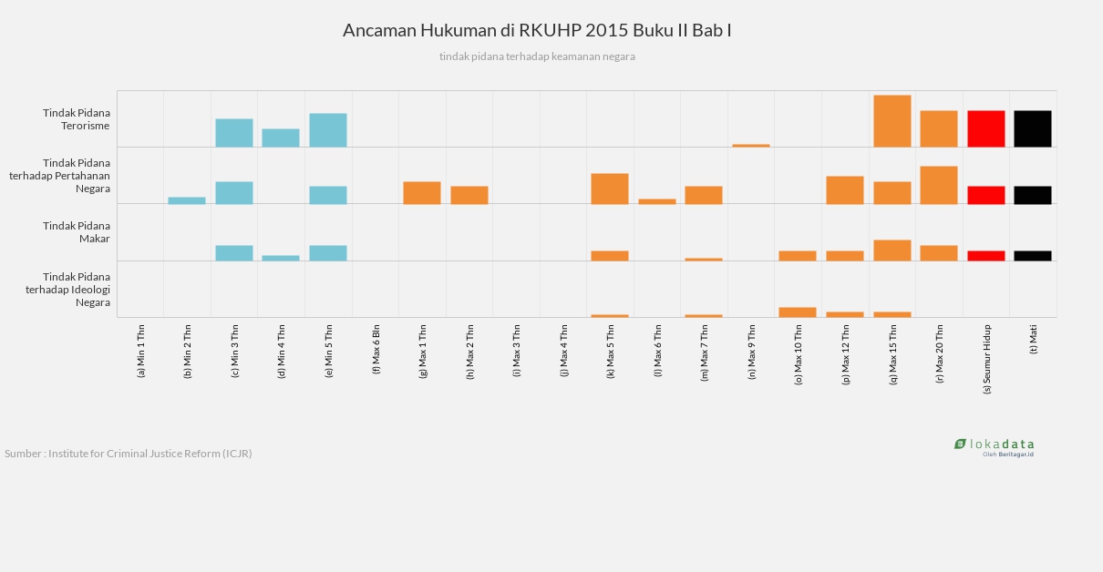 Ancaman Hukuman di RKUHP 2015 Buku II Bab I 