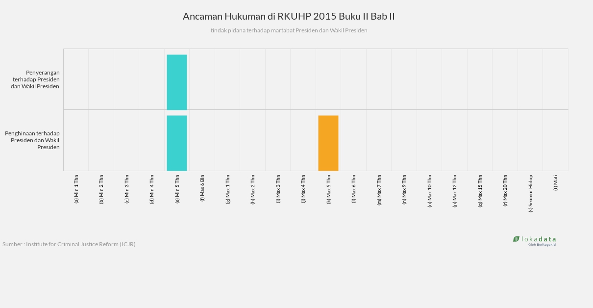 Ancaman Hukuman di RKUHP 2015 Buku II Bab II 