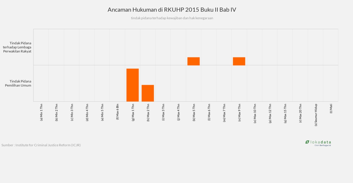 Ancaman Hukuman di RKUHP 2015 Buku II Bab IV 