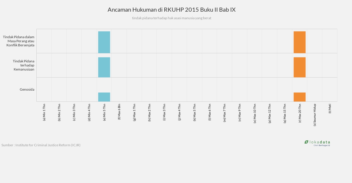 Ancaman Hukuman di RKUHP 2015 Buku II Bab IX 