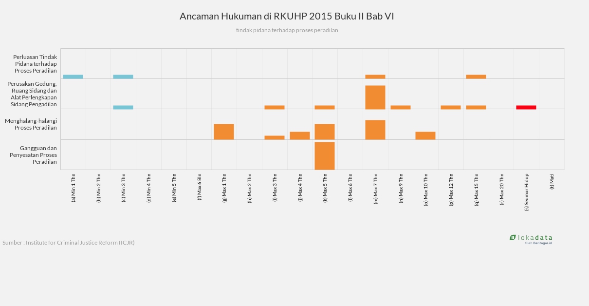 Ancaman Hukuman di RKUHP 2015 Buku II Bab VI 