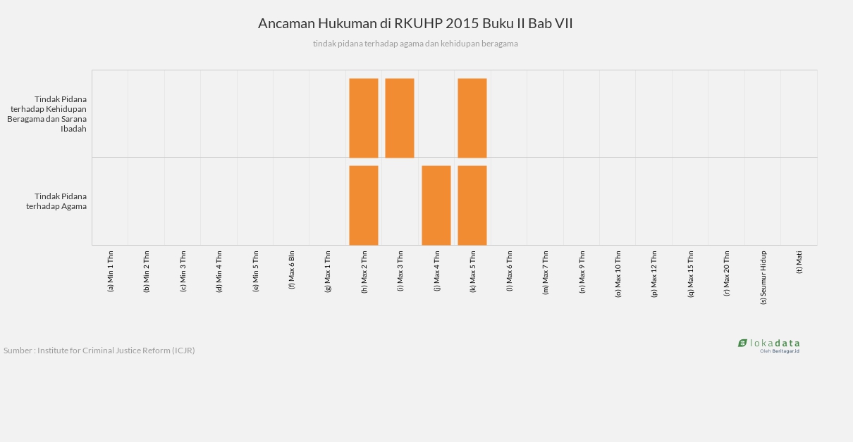 Ancaman Hukuman di RKUHP 2015 Buku II Bab VII 