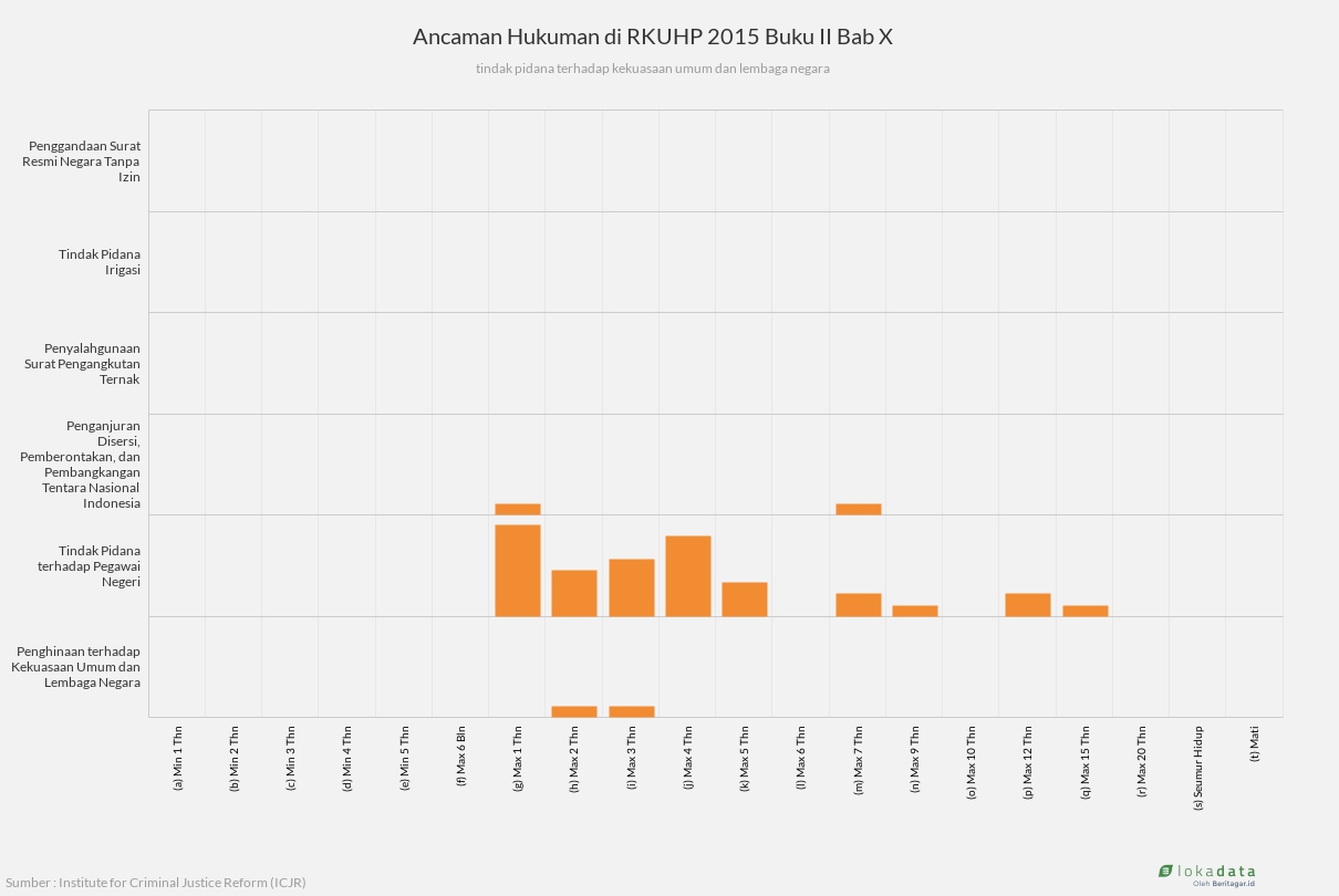 Ancaman Hukuman di RKUHP 2015 Buku II Bab X 