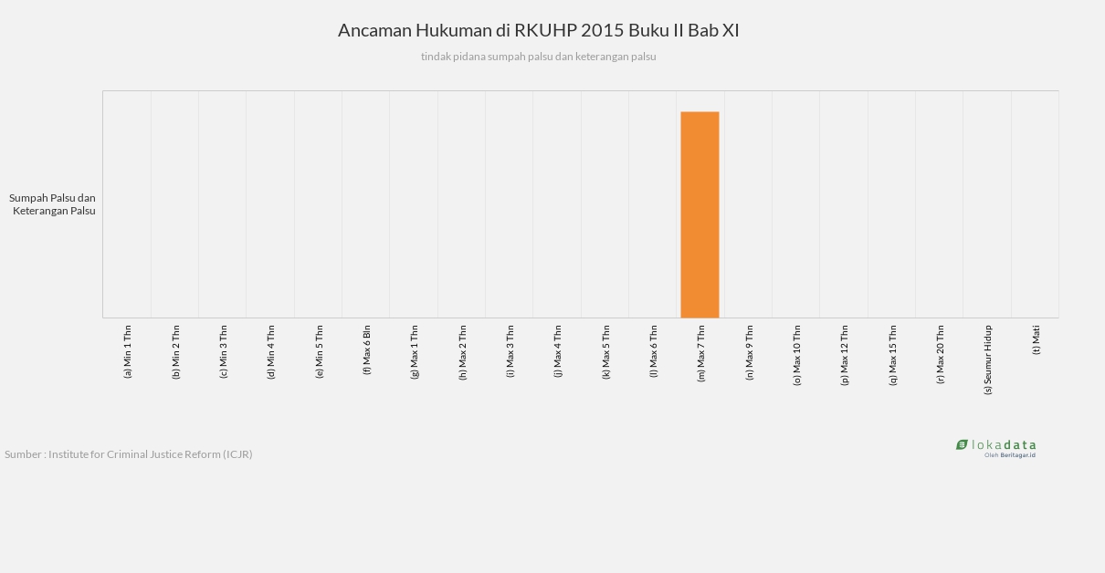 Ancaman Hukuman di RKUHP 2015 Buku II Bab XI 