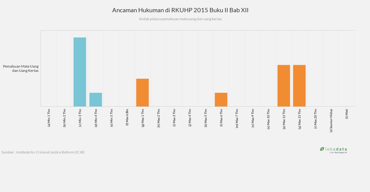 Ancaman Hukuman di RKUHP 2015 Buku II Bab XII 