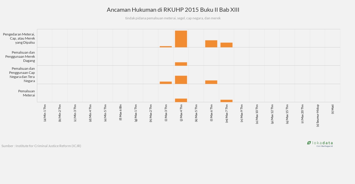 Ancaman Hukuman di RKUHP 2015 Buku II Bab XIII 