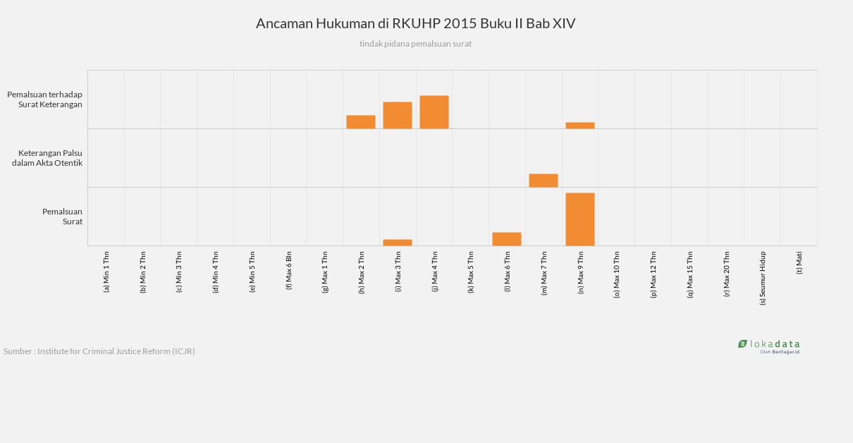 Ancaman Hukuman di RKUHP 2015 Buku II Bab XIV 