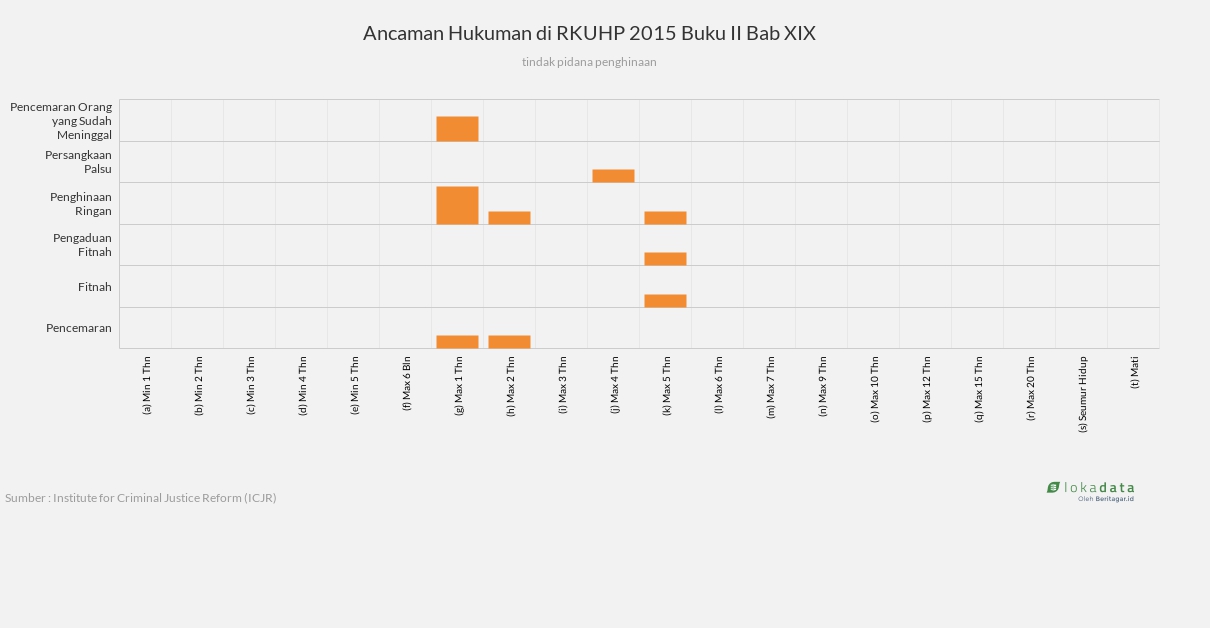 Ancaman Hukuman di RKUHP 2015 Buku II Bab XIX 