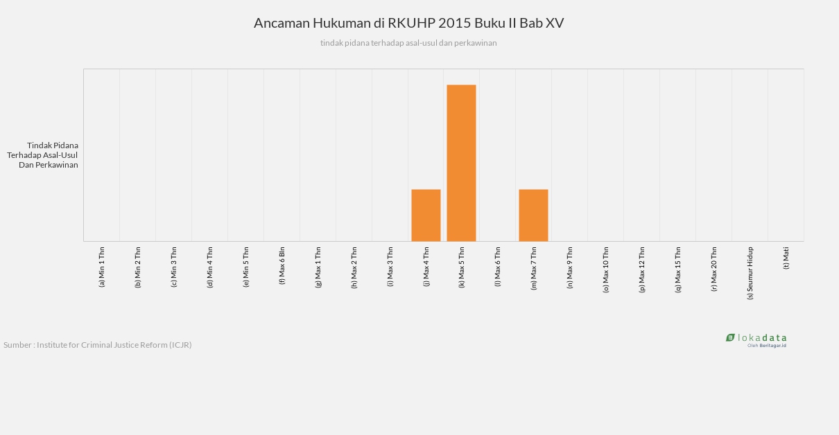 Ancaman Hukuman di RKUHP 2015 Buku II Bab XV 