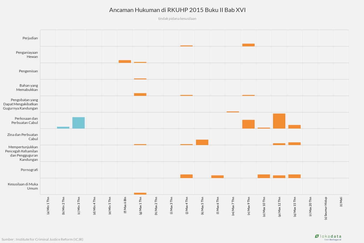 Ancaman Hukuman di RKUHP 2015 Buku II Bab XVI 