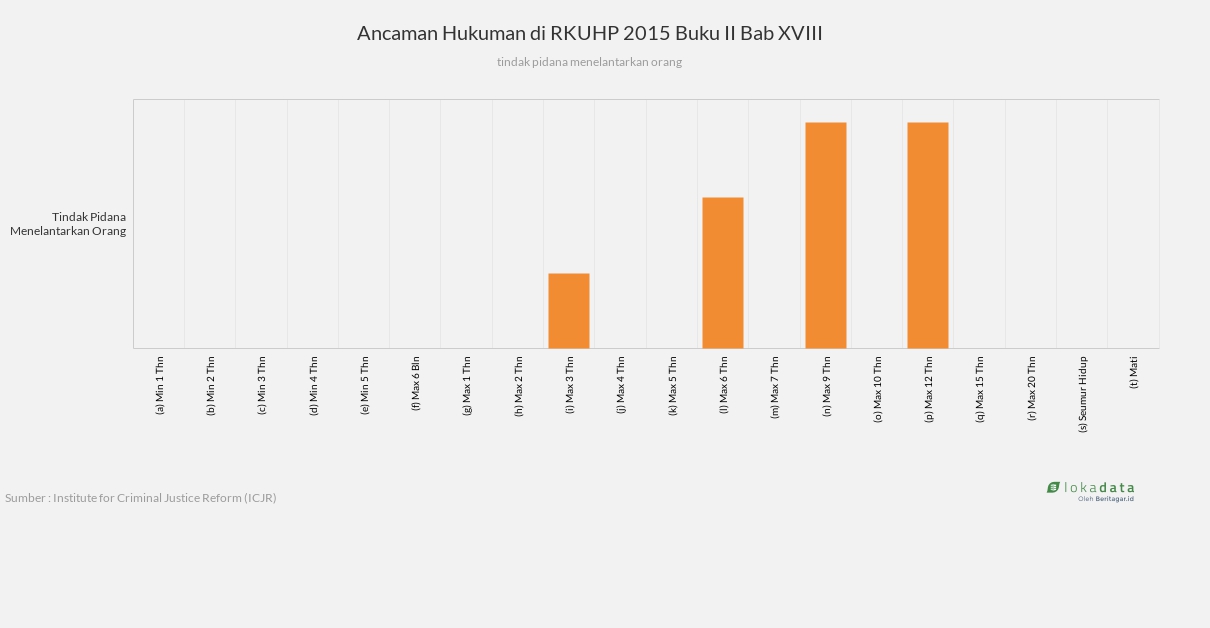 Ancaman Hukuman di RKUHP 2015 Buku II Bab XVIII 