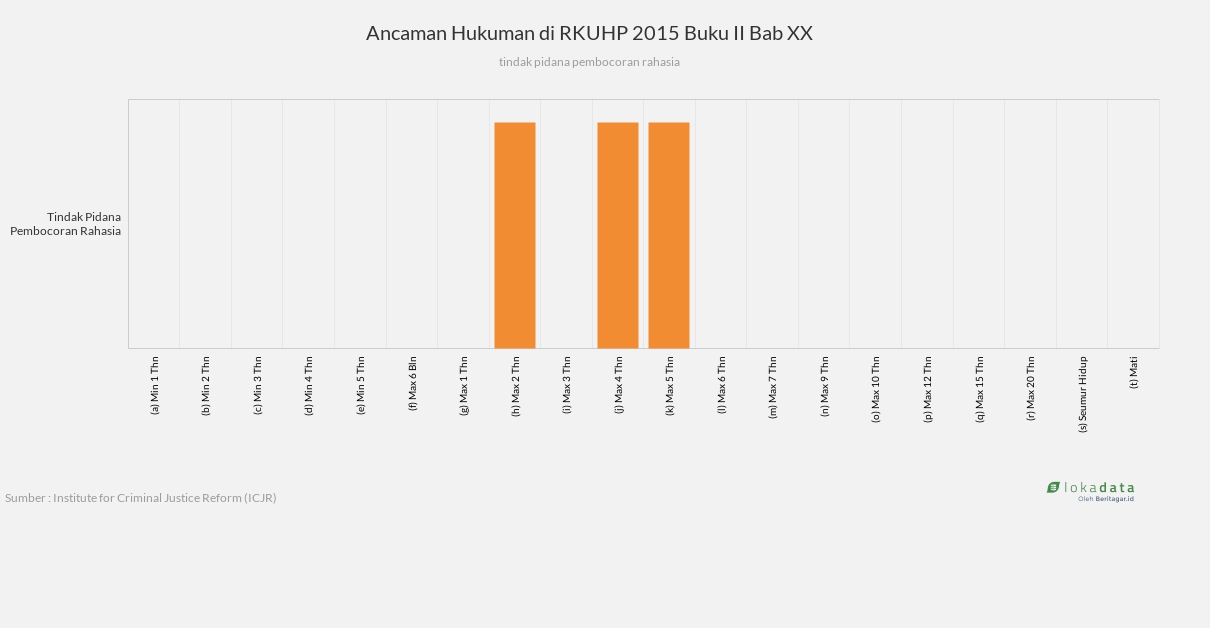 Ancaman Hukuman di RKUHP 2015 Buku II Bab XX 