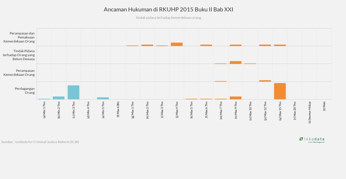 Ancaman Hukuman di RKUHP 2015 Buku II Bab XXI 