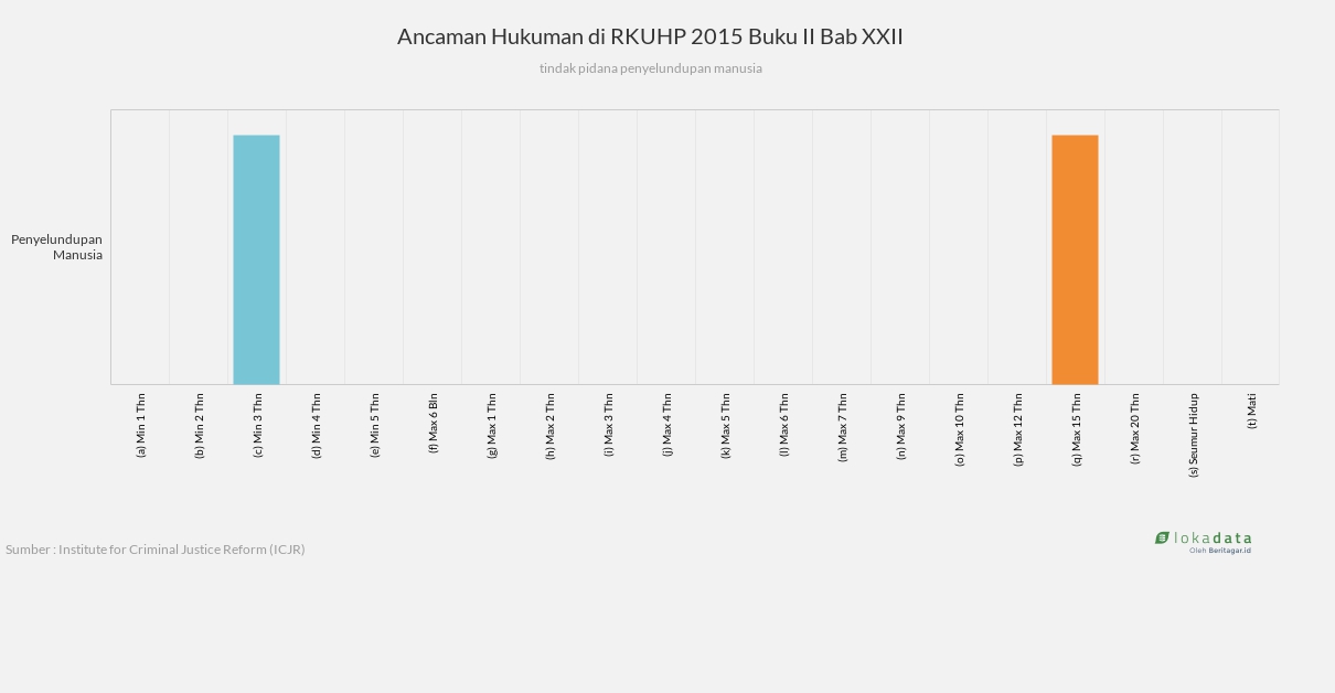 Ancaman Hukuman di RKUHP 2015 Buku II Bab XXII 