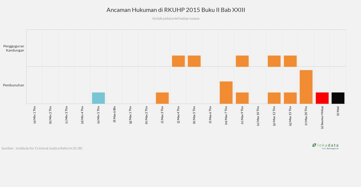 Ancaman Hukuman di RKUHP 2015 Buku II Bab XXIII 