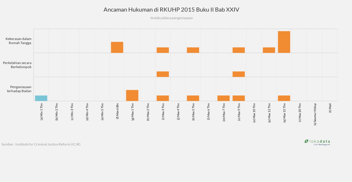 Ancaman Hukuman di RKUHP 2015 Buku II Bab XXIV 