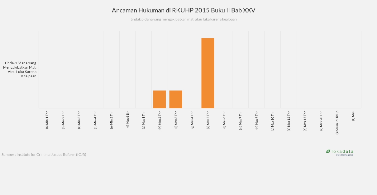 Ancaman Hukuman di RKUHP 2015 Buku II Bab XXV 