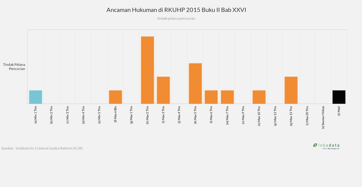 Ancaman Hukuman di RKUHP 2015 Buku II Bab XXVI 