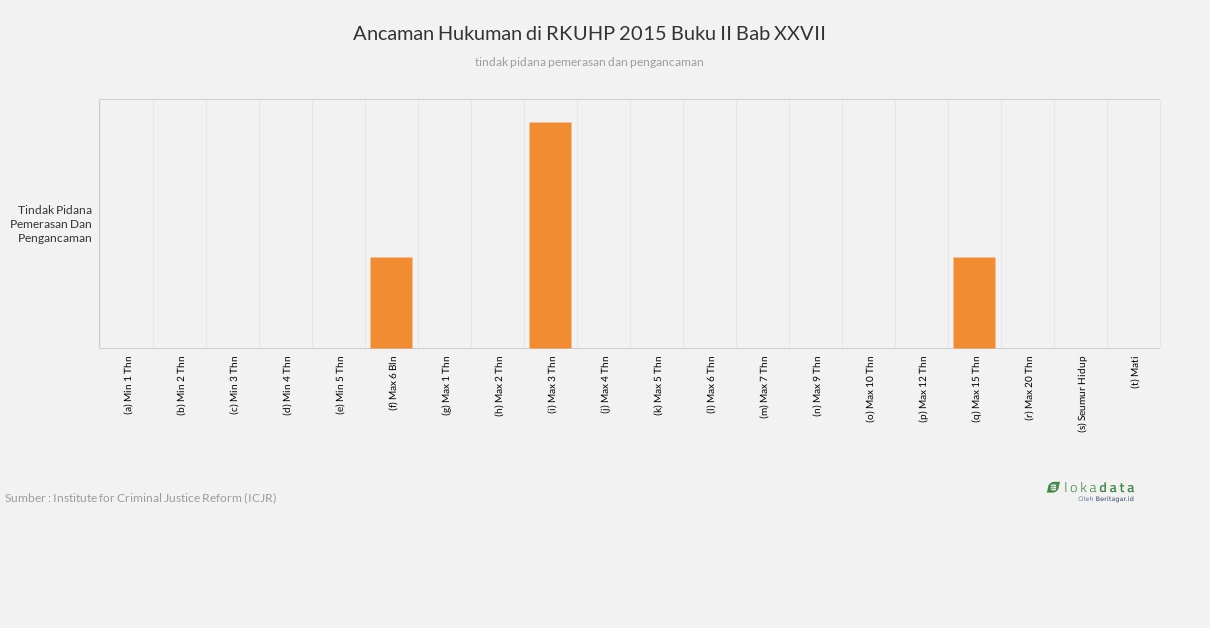 Ancaman Hukuman di RKUHP 2015 Buku II Bab XXVII 