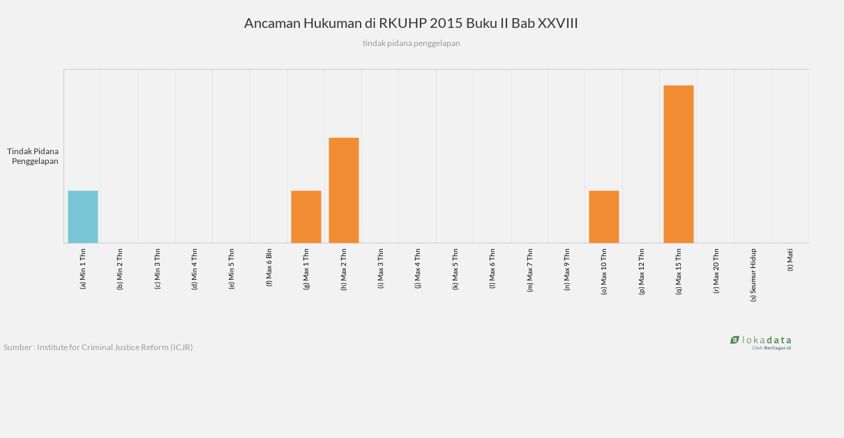 Ancaman Hukuman di RKUHP 2015 Buku II Bab XXVIII 