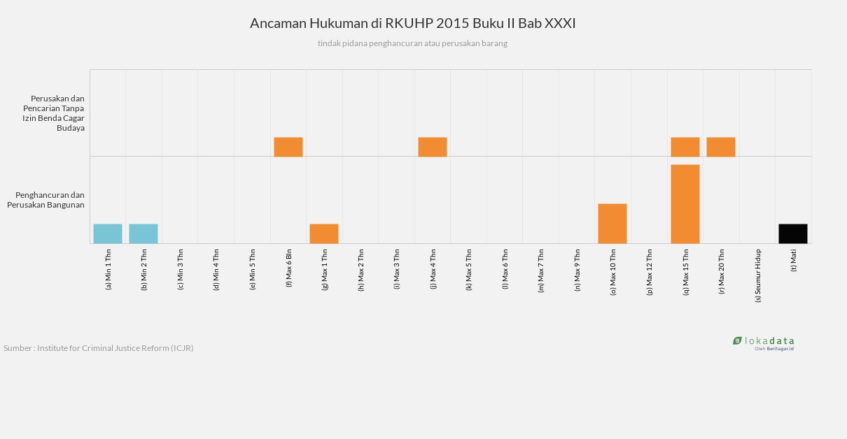 Ancaman Hukuman di RKUHP 2015 Buku II Bab XXXI 