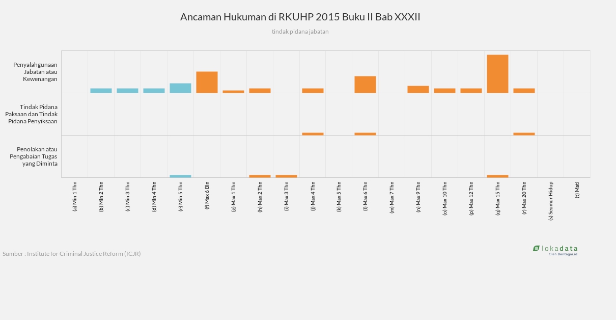 Ancaman Hukuman di RKUHP 2015 Buku II Bab XXXII 