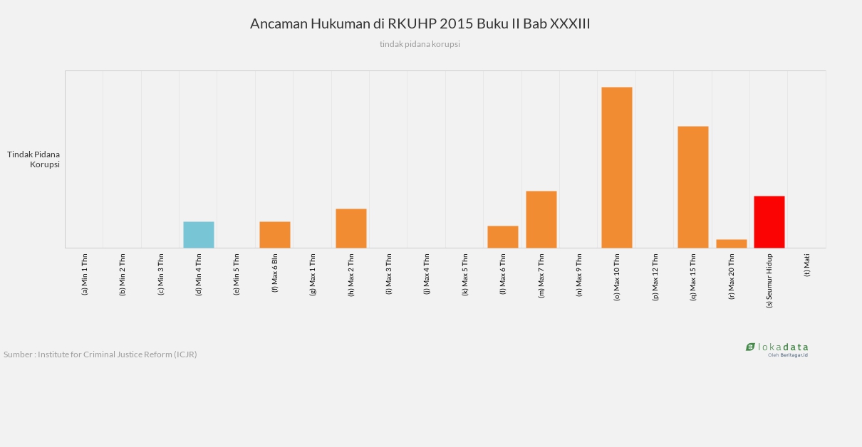 Ancaman Hukuman di RKUHP 2015 Buku II Bab XXXIII 