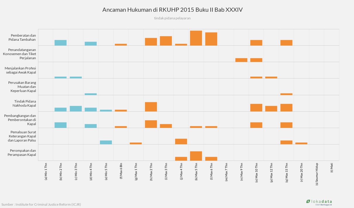 Ancaman Hukuman di RKUHP 2015 Buku II Bab XXXIV 