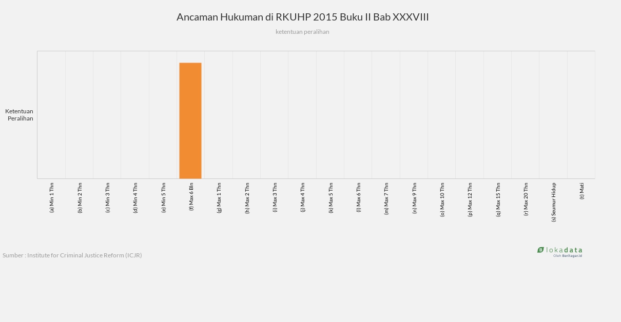 Ancaman Hukuman di RKUHP 2015 Buku II Bab XXXVIII 