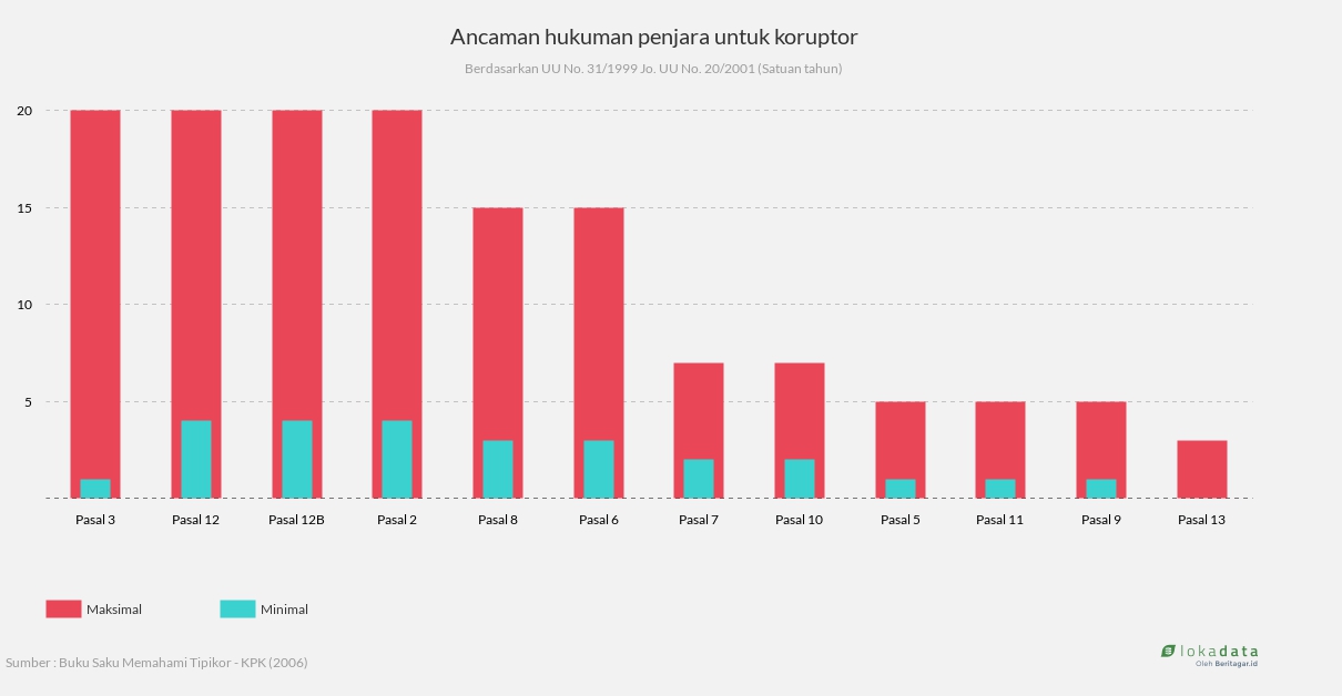 Ancaman hukuman penjara untuk koruptor 