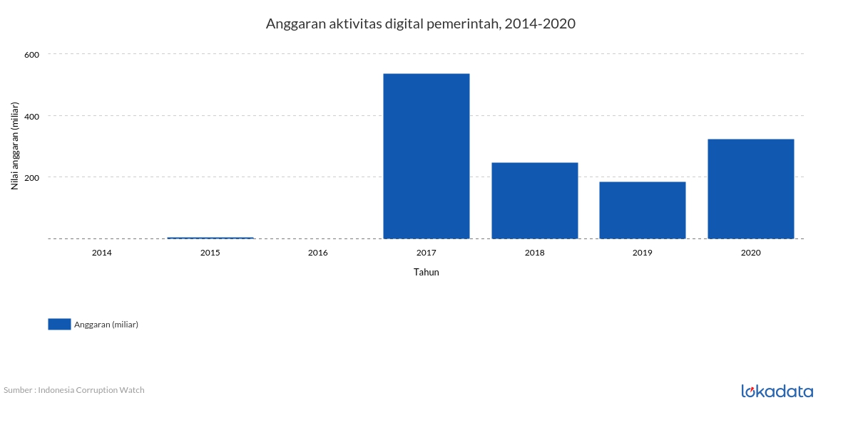 Anggaran aktivitas digital pemerintah, 2014-2020 