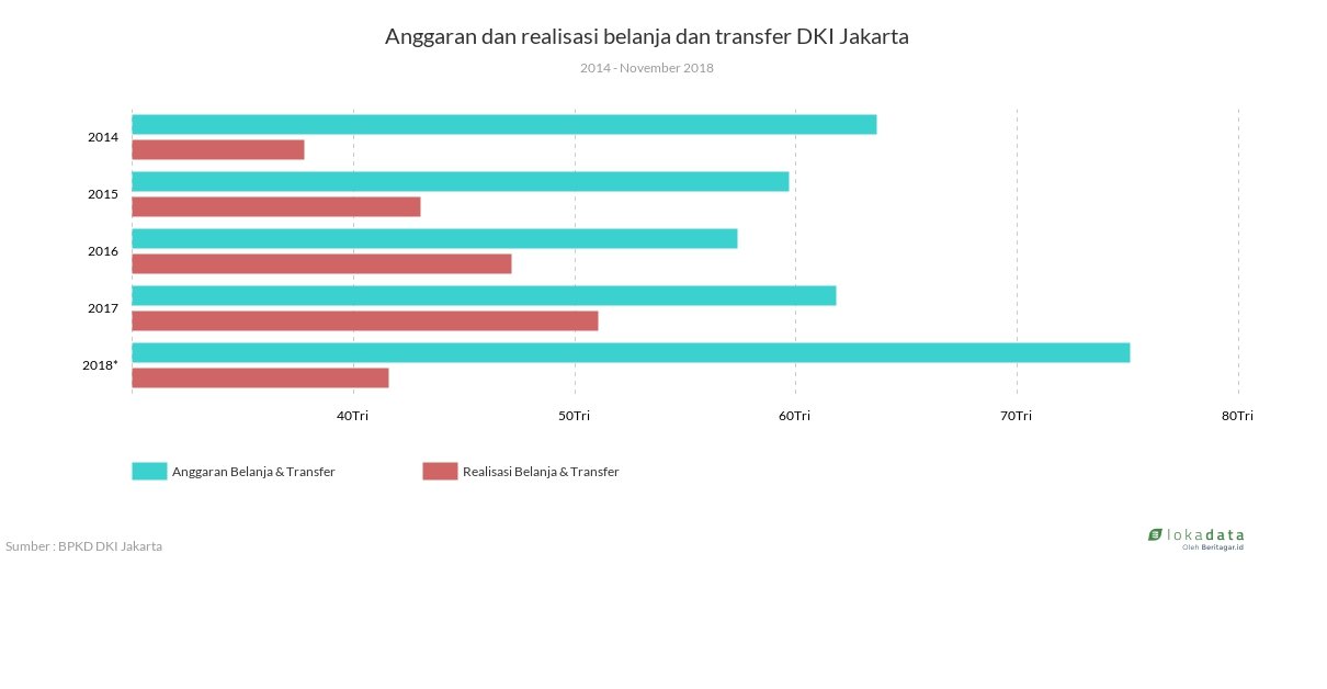 Anggaran dan realisasi belanja dan transfer DKI Jakarta 