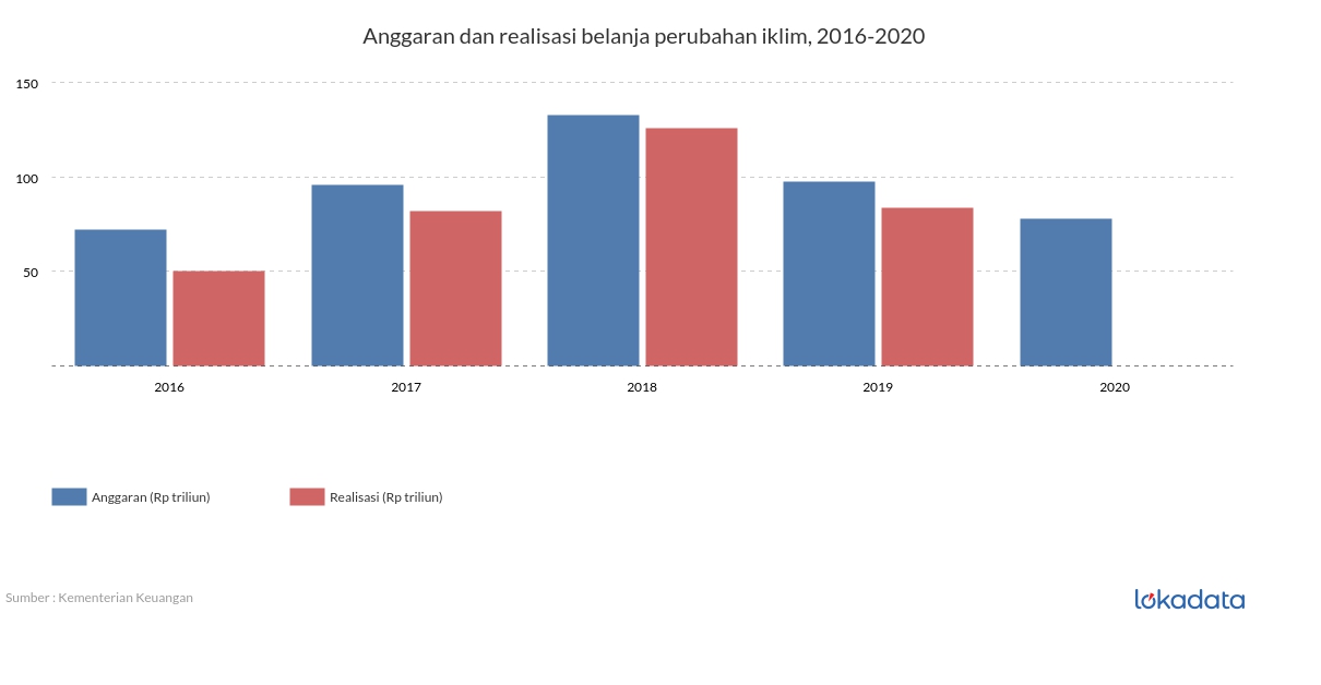 Anggaran dan realisasi belanja perubahan iklim, 2016-2020 