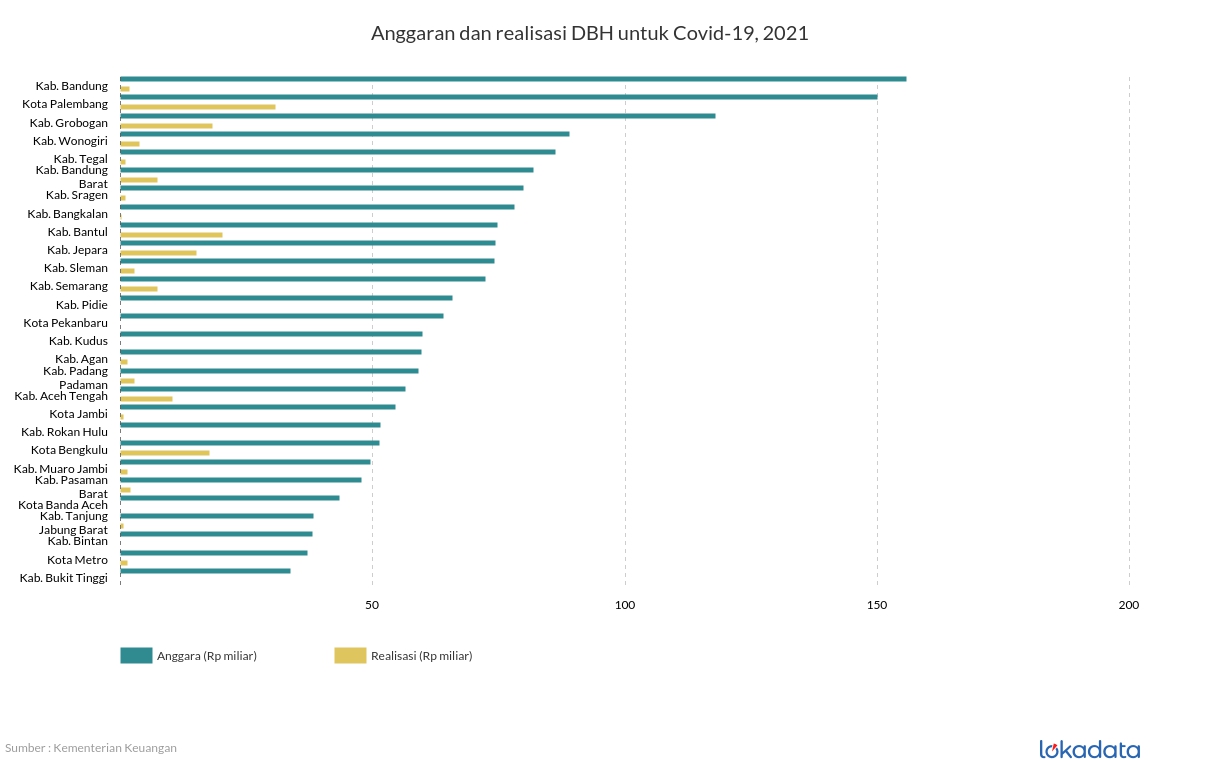 Anggaran dan realisasi DBH untuk Covid-19, 2021 