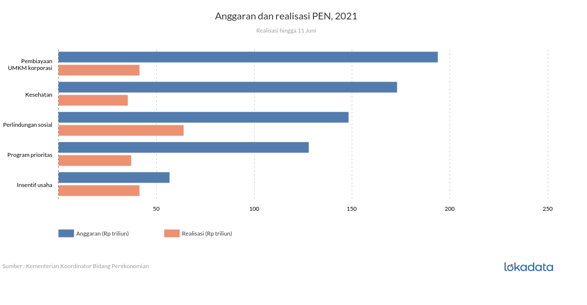 Anggaran dan realisasi PEN, 2021 