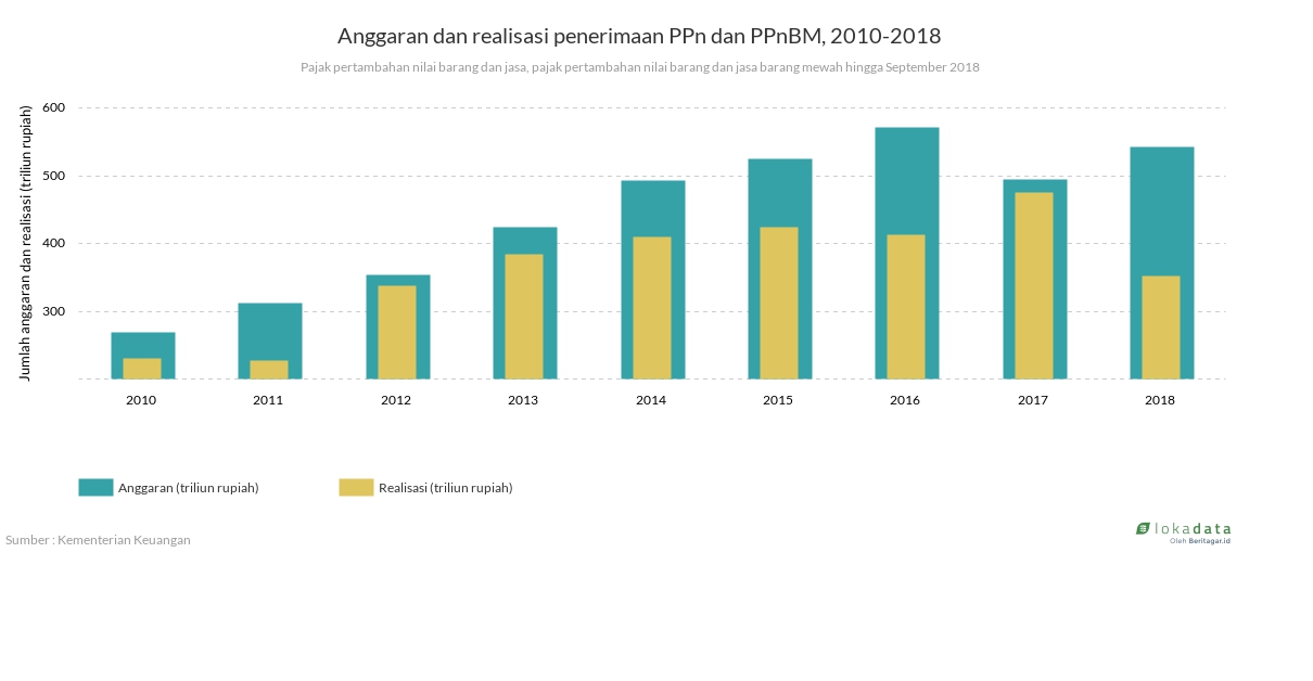 Anggaran dan realisasi penerimaan PPn dan PPnBM, 2010-2018 