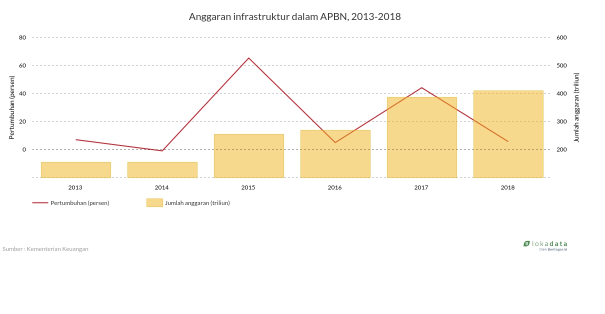 Anggaran infrastruktur dalam APBN, 2013-2018 