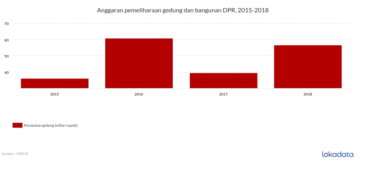 Anggaran pemeliharaan gedung dan bangunan DPR, 2015-2018 