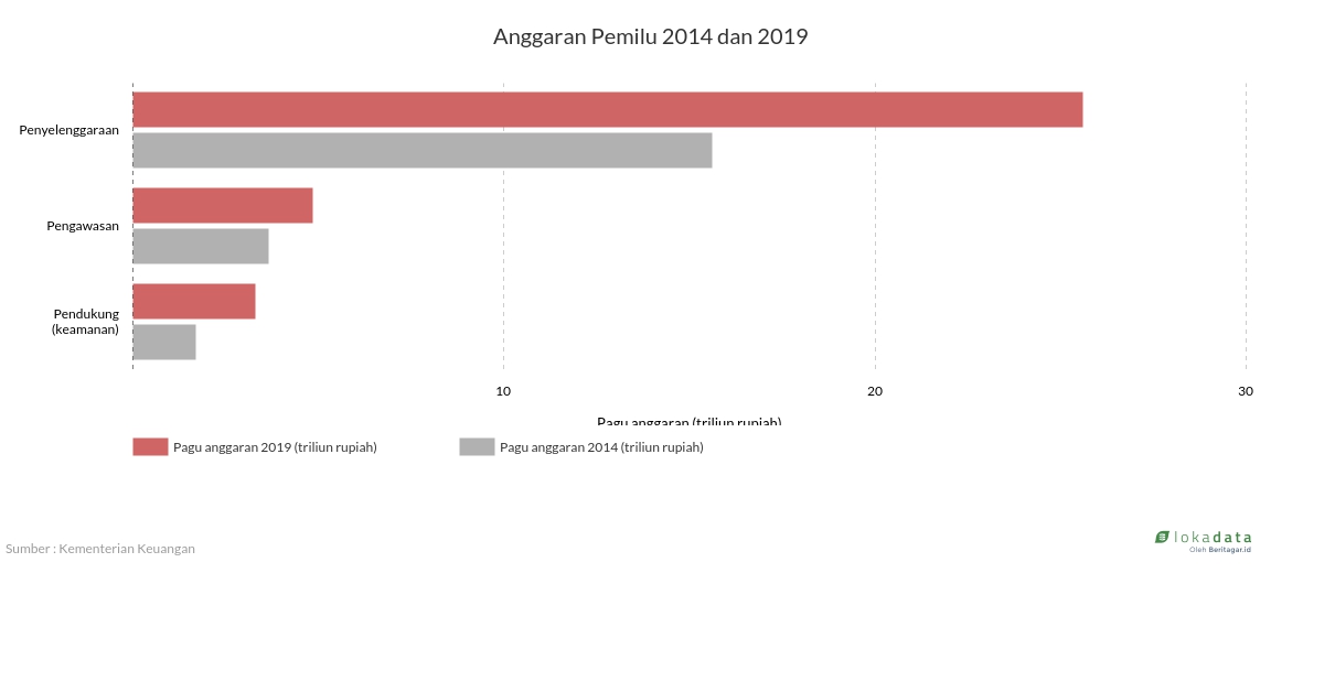 Anggaran Pemilu 2014 dan 2019 