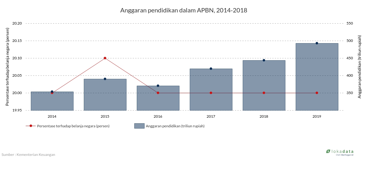 Anggaran pendidikan dalam APBN, 2014-2019 