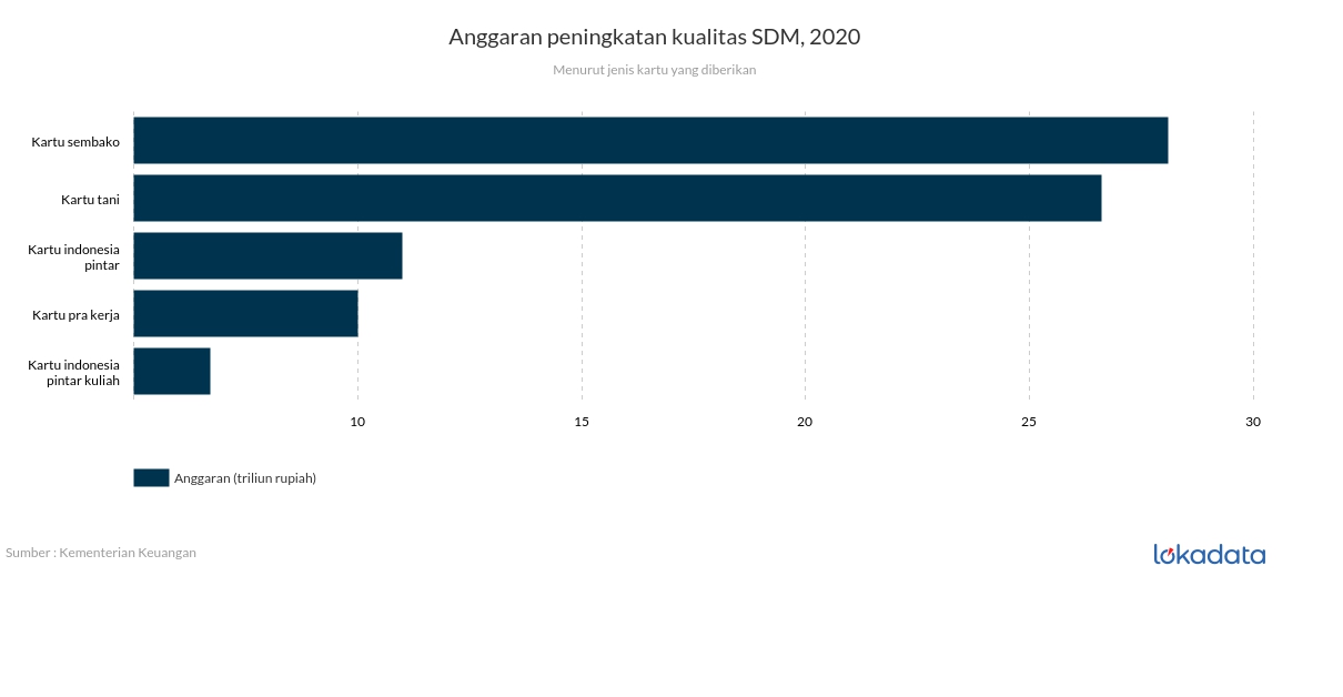 Anggaran peningkatan kualitas SDM, 2020 