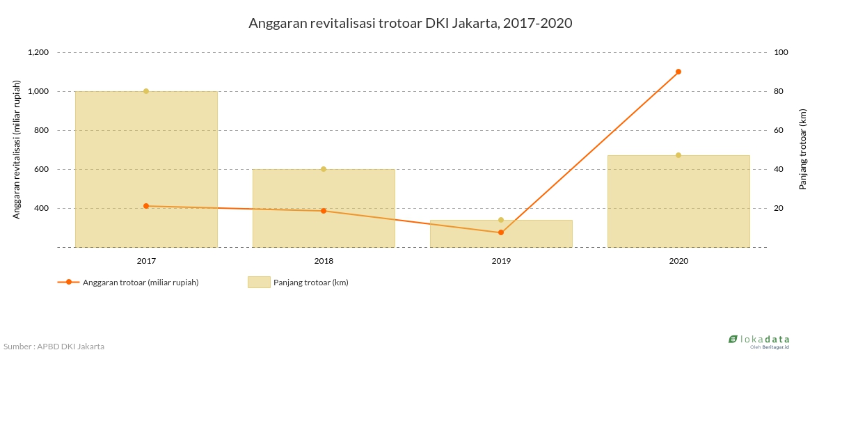 Anggaran revitalisasi trotoar DKI Jakarta, 2017-2020 