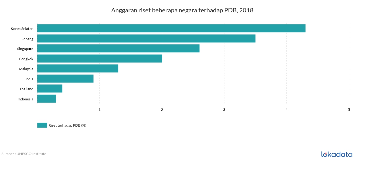 Anggaran riset beberapa negara terhadap PDB, 2018 