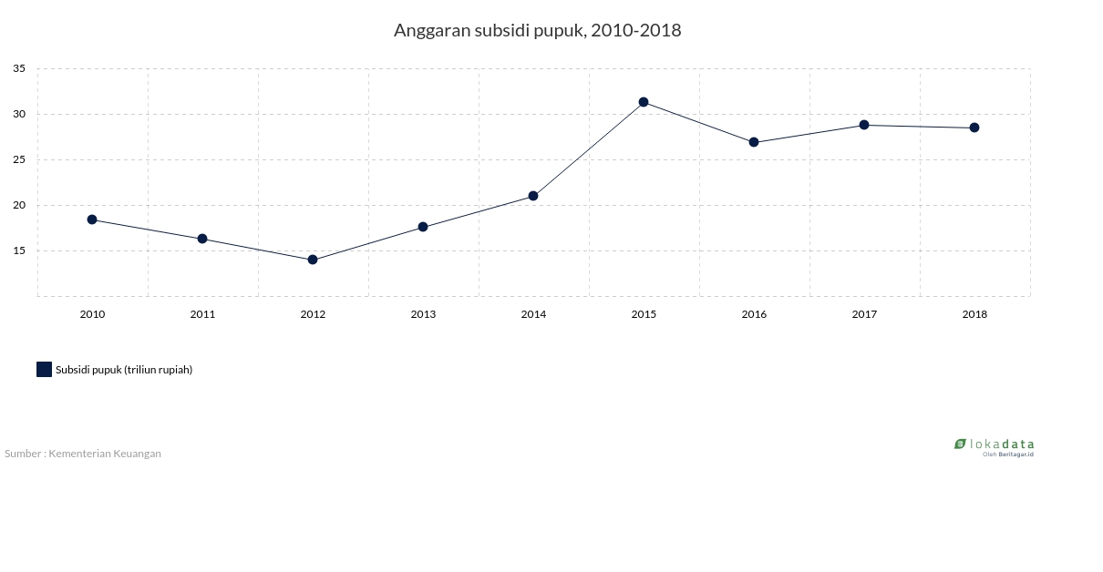 Anggaran subsidi pupuk, 2010-2018 