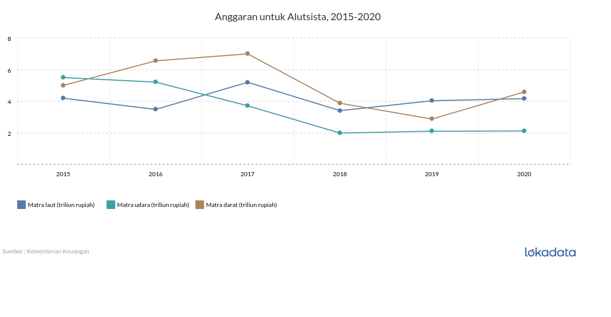 Anggaran untuk Alutsista, 2015-2020 
