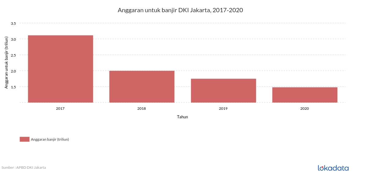 Anggaran untuk banjir DKI Jakarta, 2017-2020 