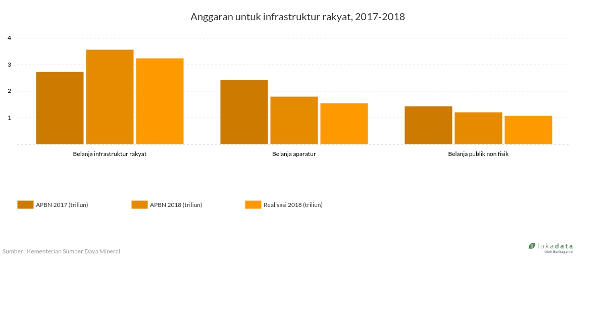 Anggaran untuk infrastruktur rakyat, 2017-2018 