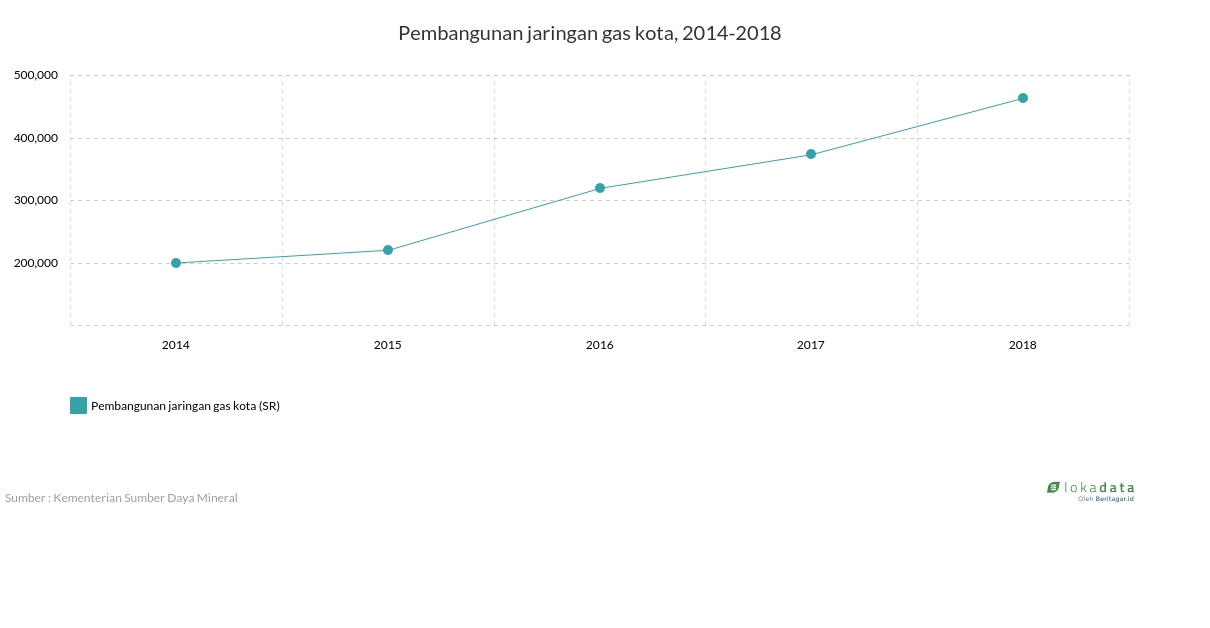 Pembangunan jaringan gas kota, 2014-2018 