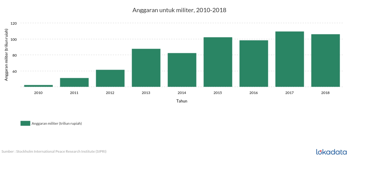 Anggaran untuk militer, 2010-2018 